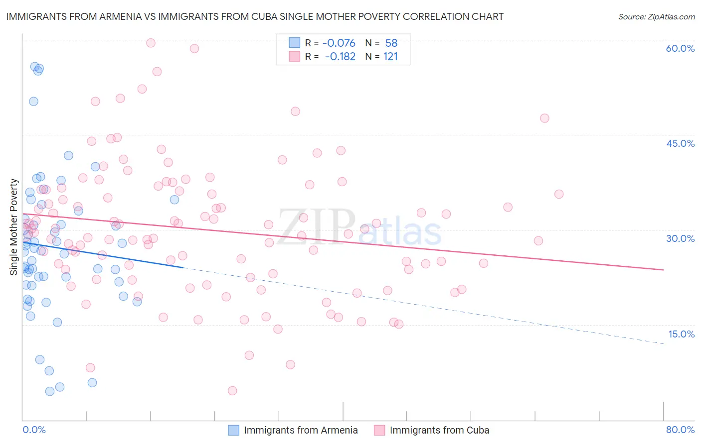 Immigrants from Armenia vs Immigrants from Cuba Single Mother Poverty