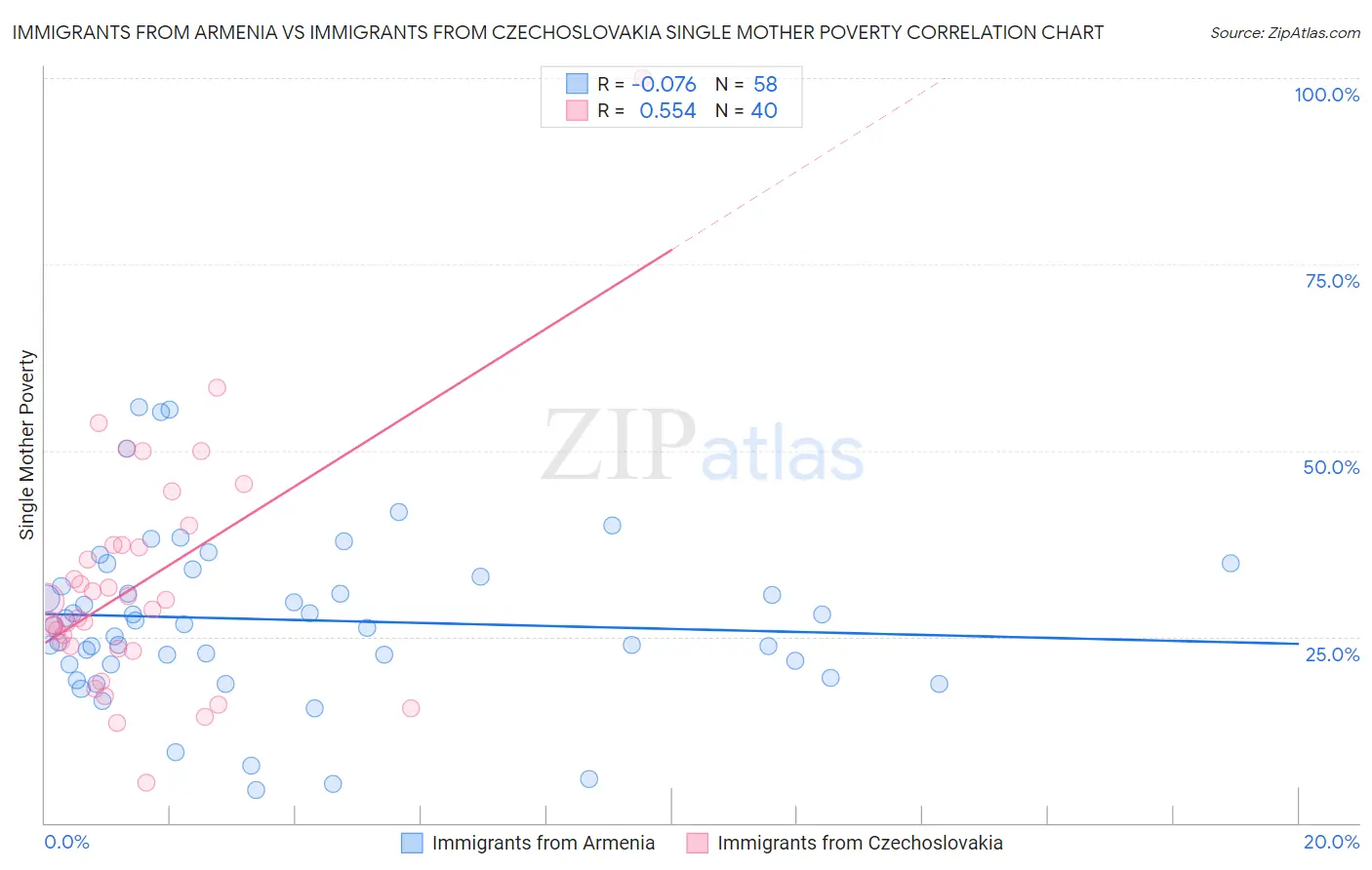 Immigrants from Armenia vs Immigrants from Czechoslovakia Single Mother Poverty