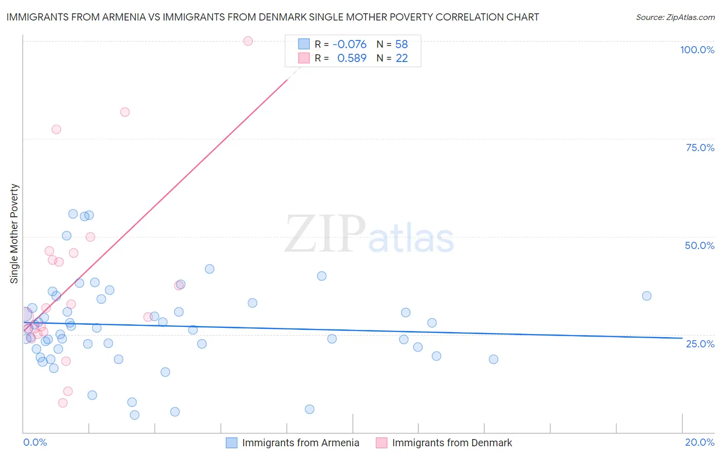 Immigrants from Armenia vs Immigrants from Denmark Single Mother Poverty