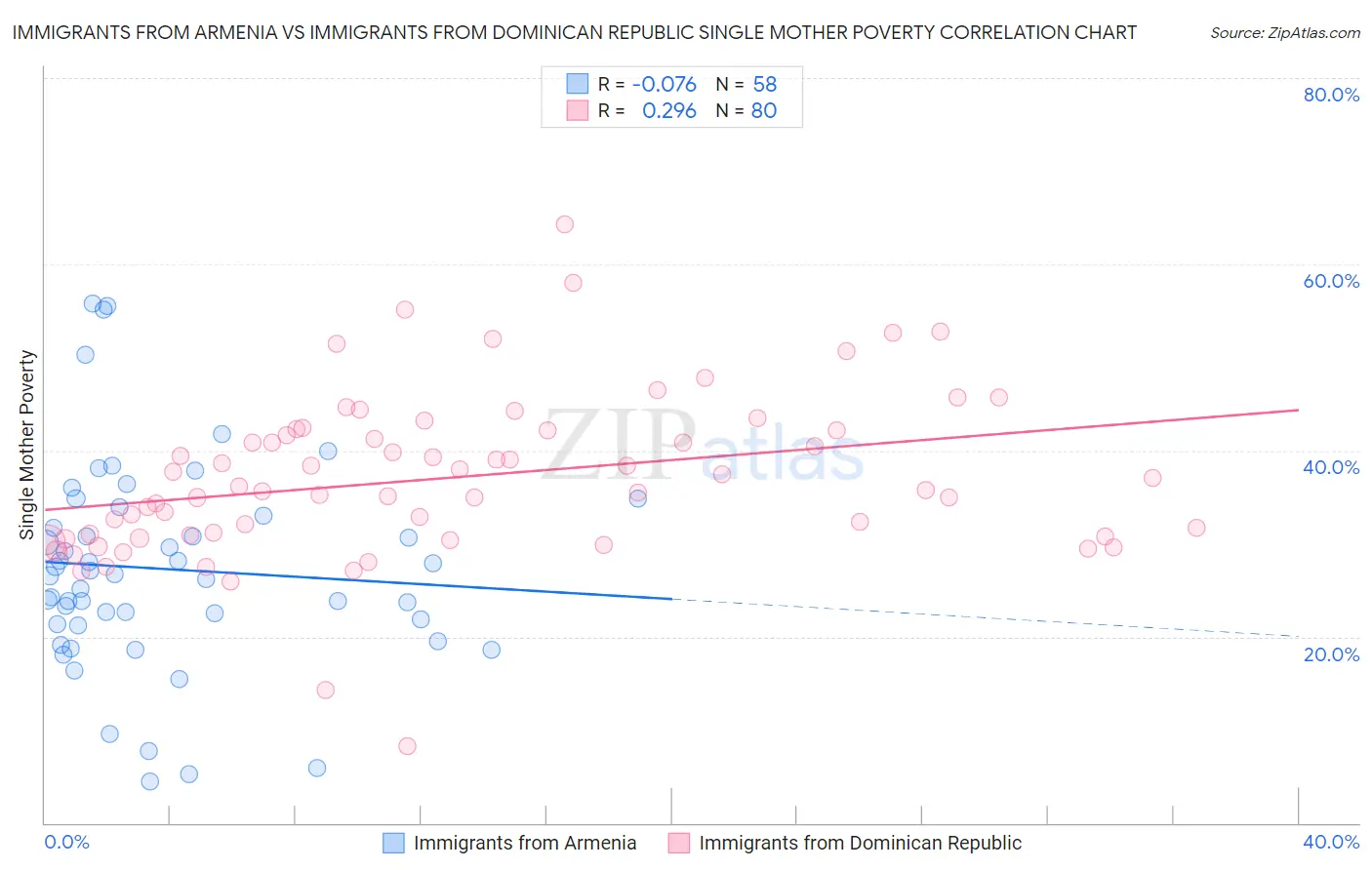 Immigrants from Armenia vs Immigrants from Dominican Republic Single Mother Poverty