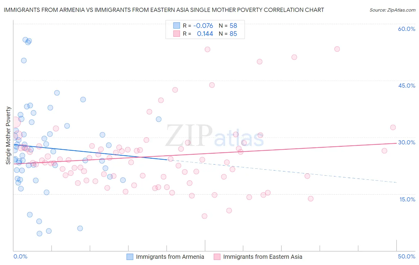 Immigrants from Armenia vs Immigrants from Eastern Asia Single Mother Poverty