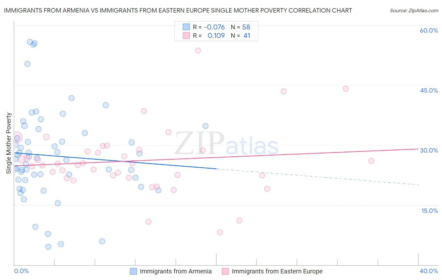 Immigrants from Armenia vs Immigrants from Eastern Europe Single Mother Poverty