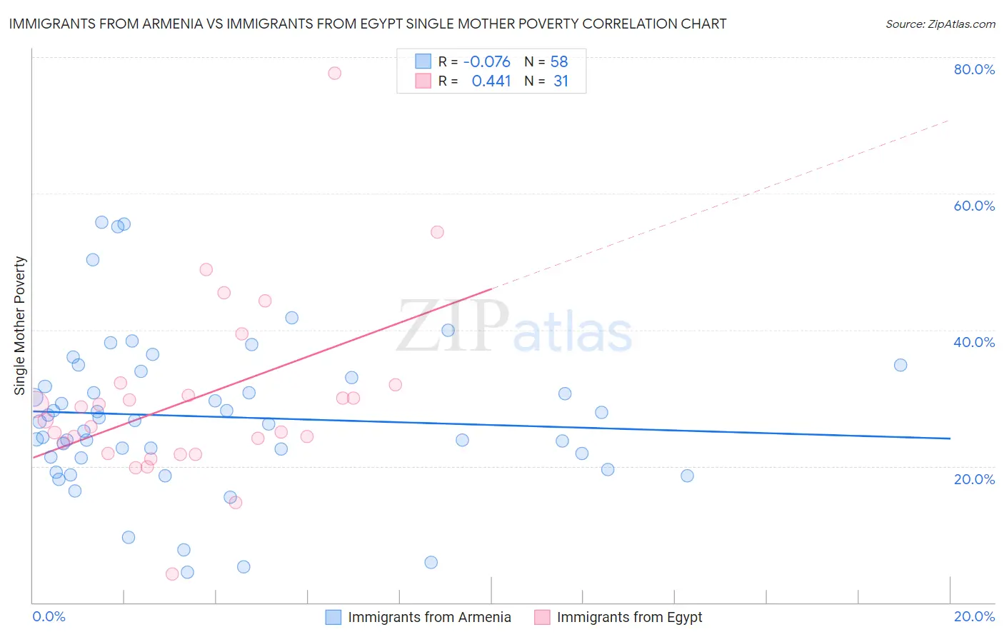 Immigrants from Armenia vs Immigrants from Egypt Single Mother Poverty