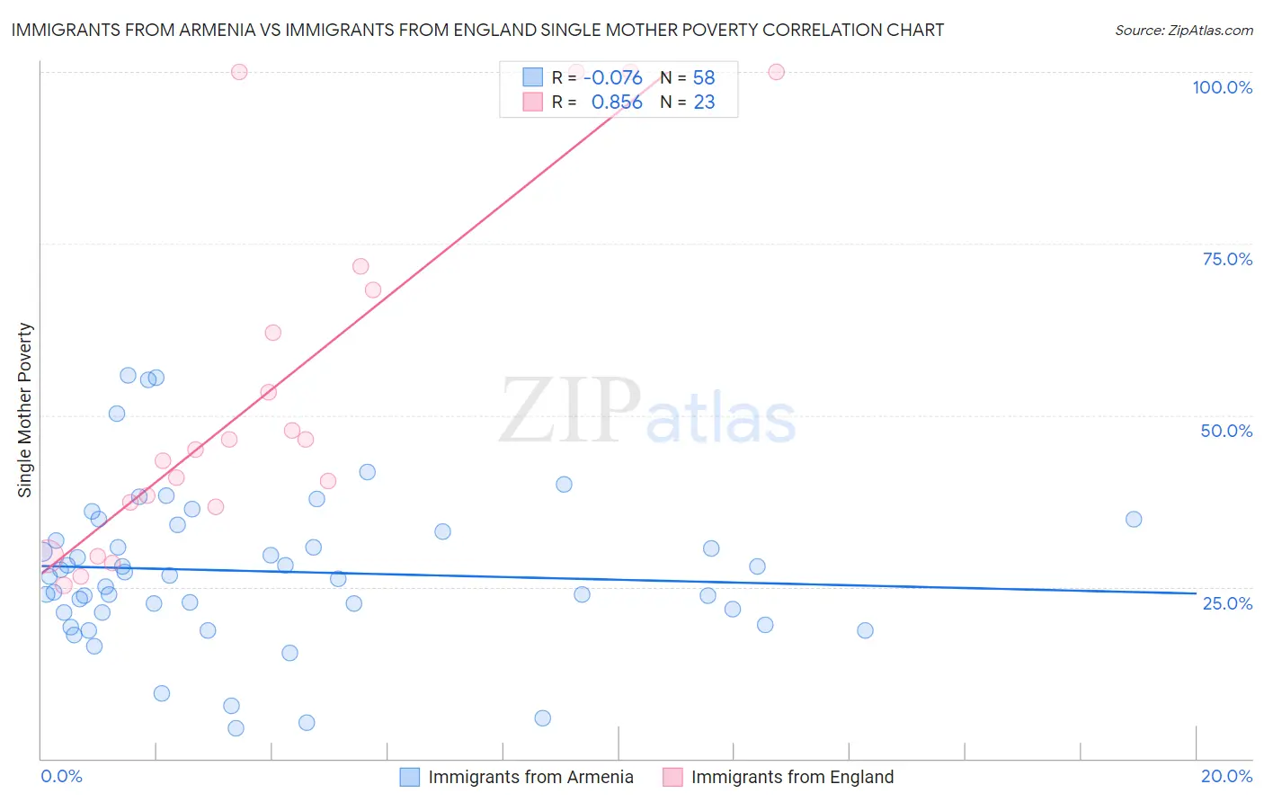 Immigrants from Armenia vs Immigrants from England Single Mother Poverty