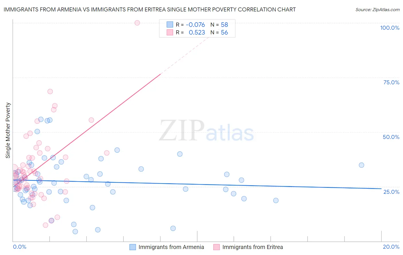 Immigrants from Armenia vs Immigrants from Eritrea Single Mother Poverty