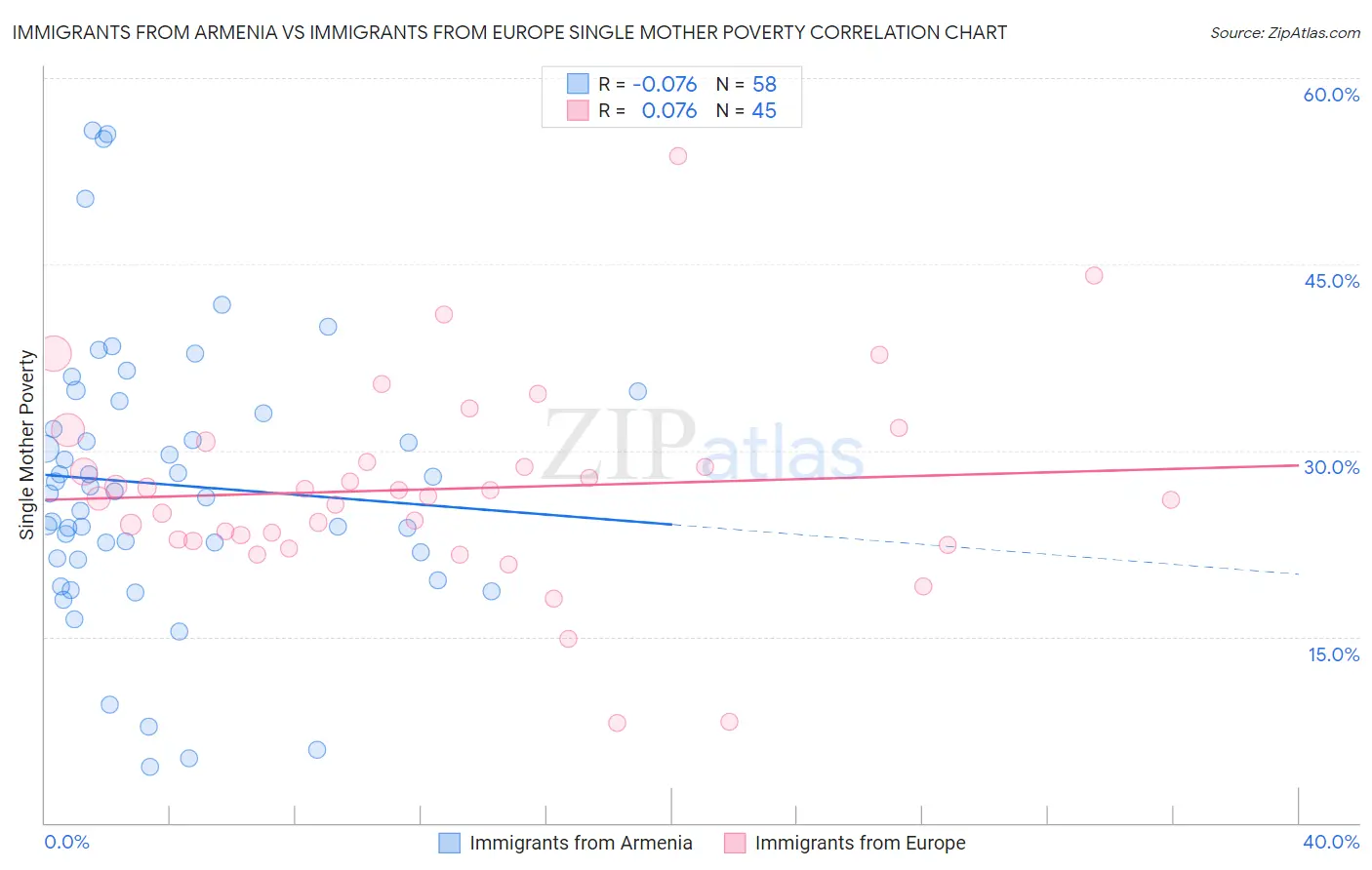 Immigrants from Armenia vs Immigrants from Europe Single Mother Poverty