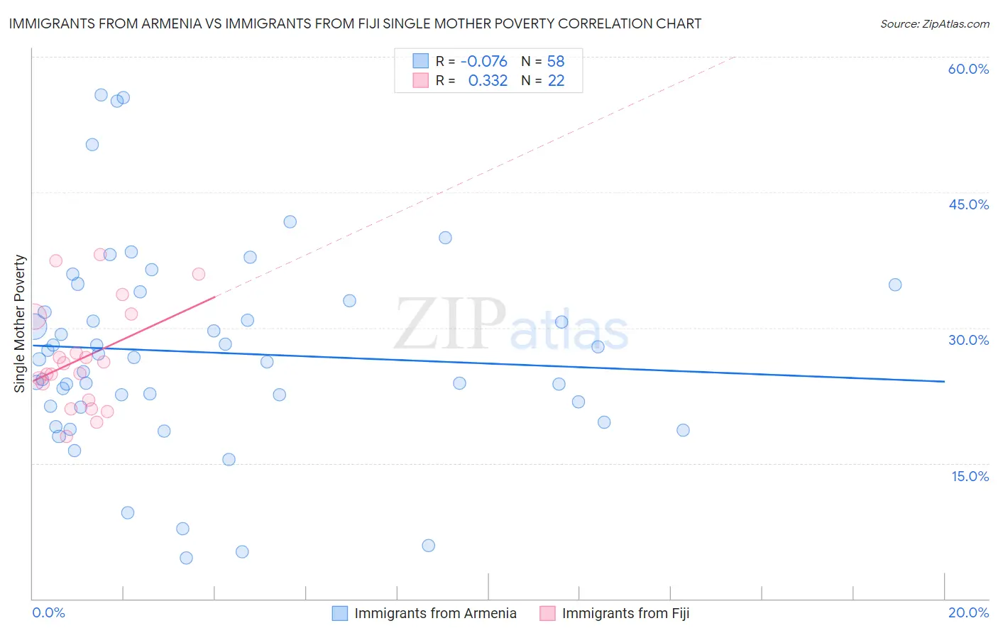 Immigrants from Armenia vs Immigrants from Fiji Single Mother Poverty