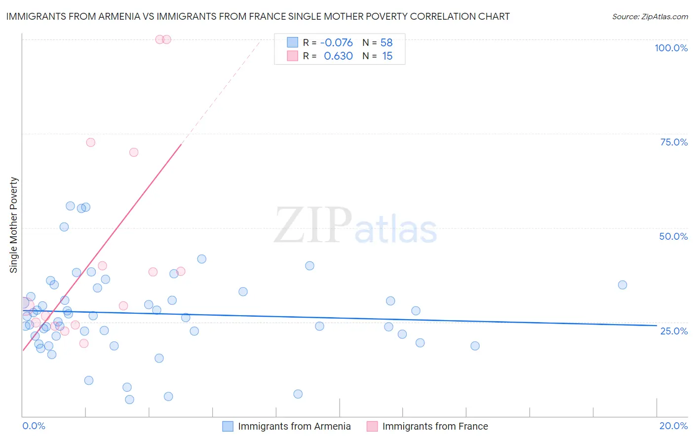 Immigrants from Armenia vs Immigrants from France Single Mother Poverty