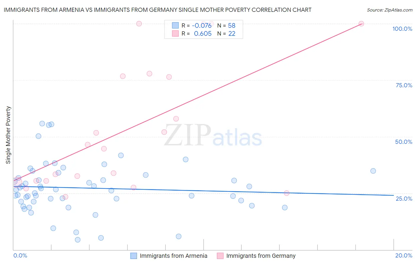 Immigrants from Armenia vs Immigrants from Germany Single Mother Poverty