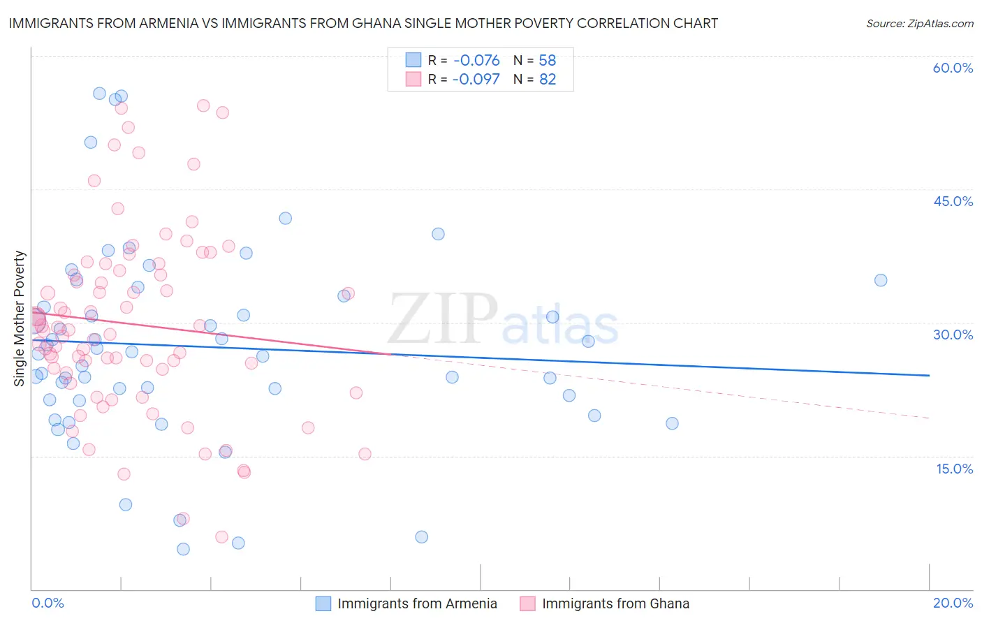 Immigrants from Armenia vs Immigrants from Ghana Single Mother Poverty