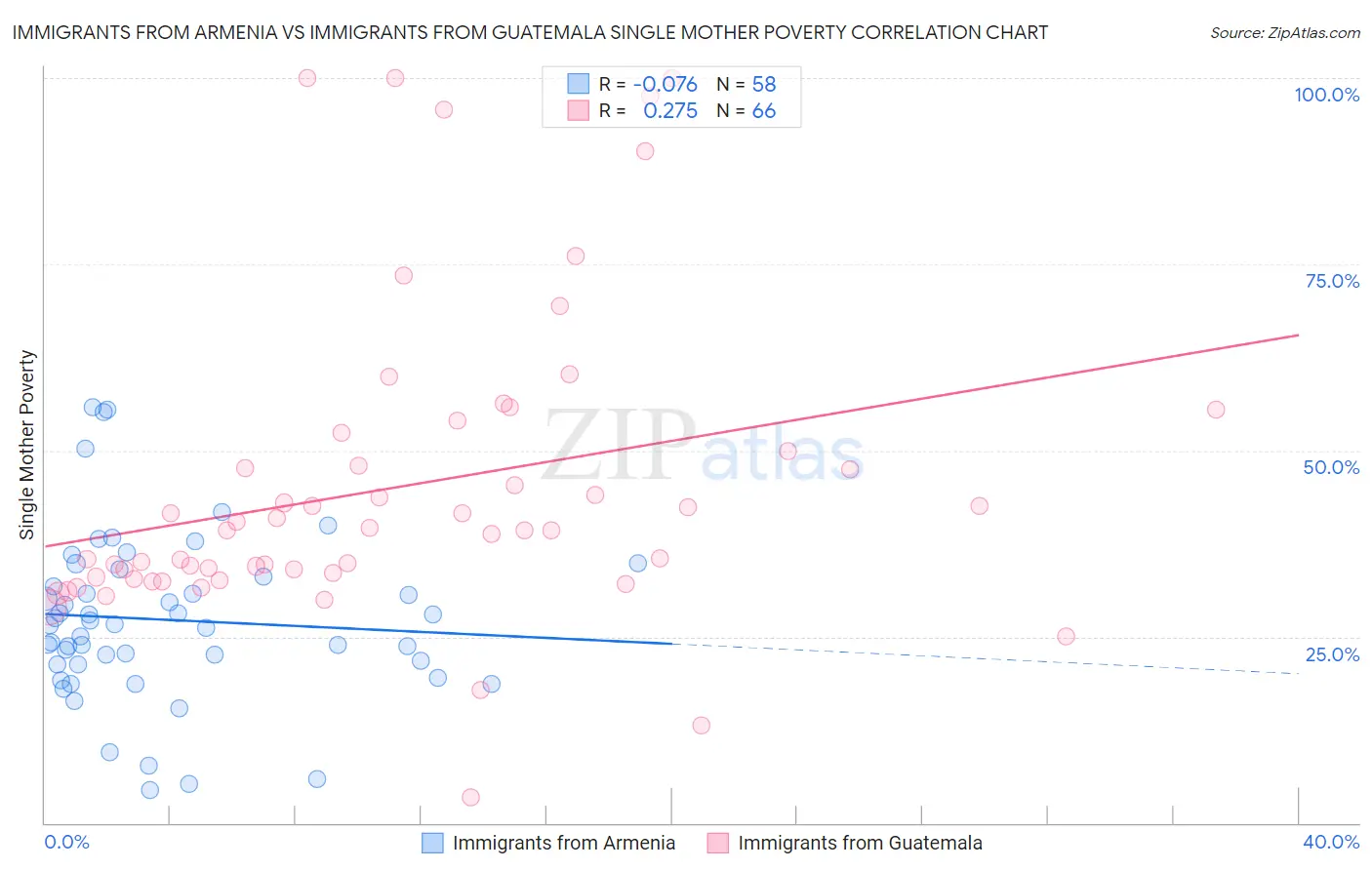 Immigrants from Armenia vs Immigrants from Guatemala Single Mother Poverty