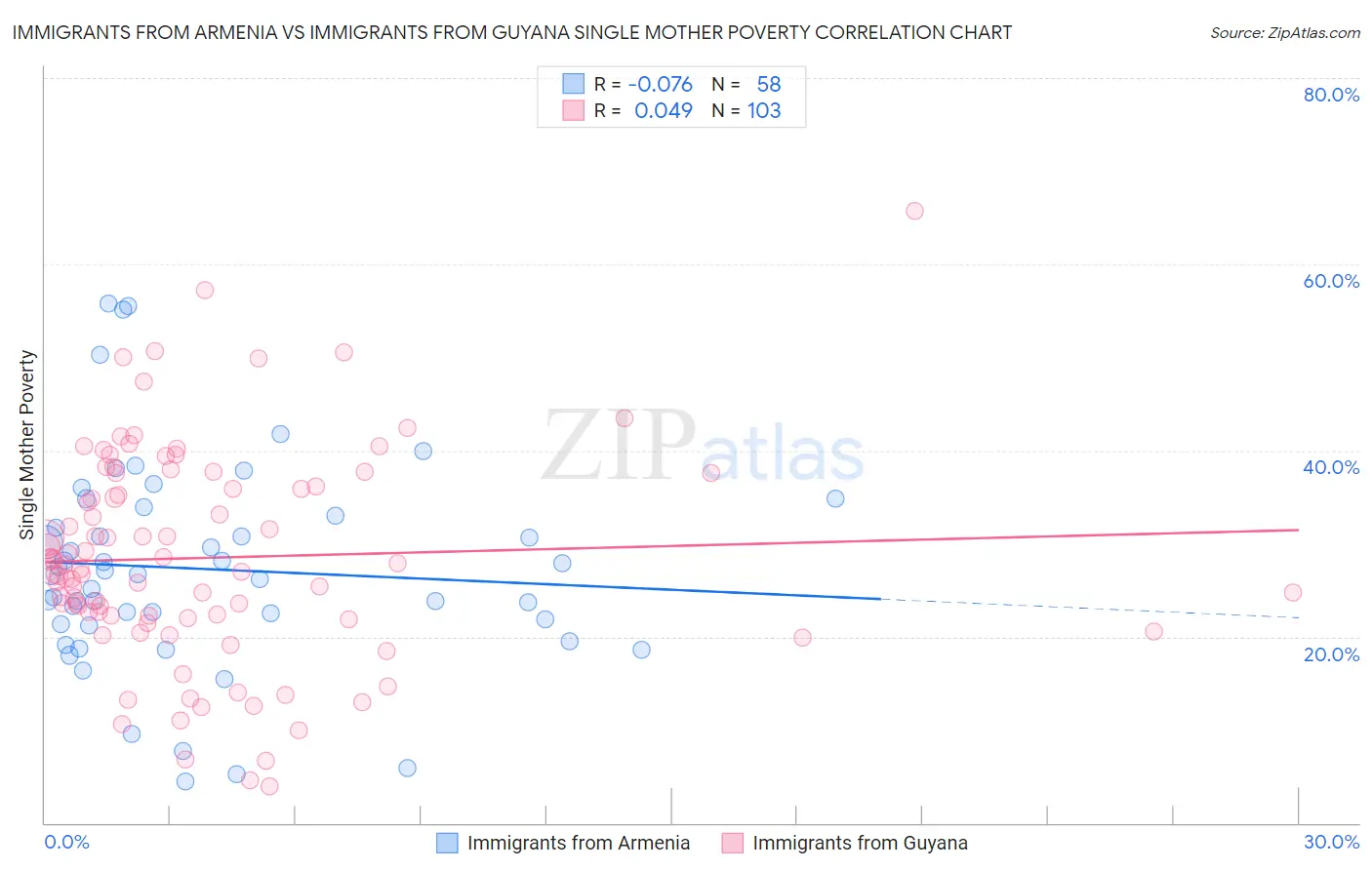 Immigrants from Armenia vs Immigrants from Guyana Single Mother Poverty