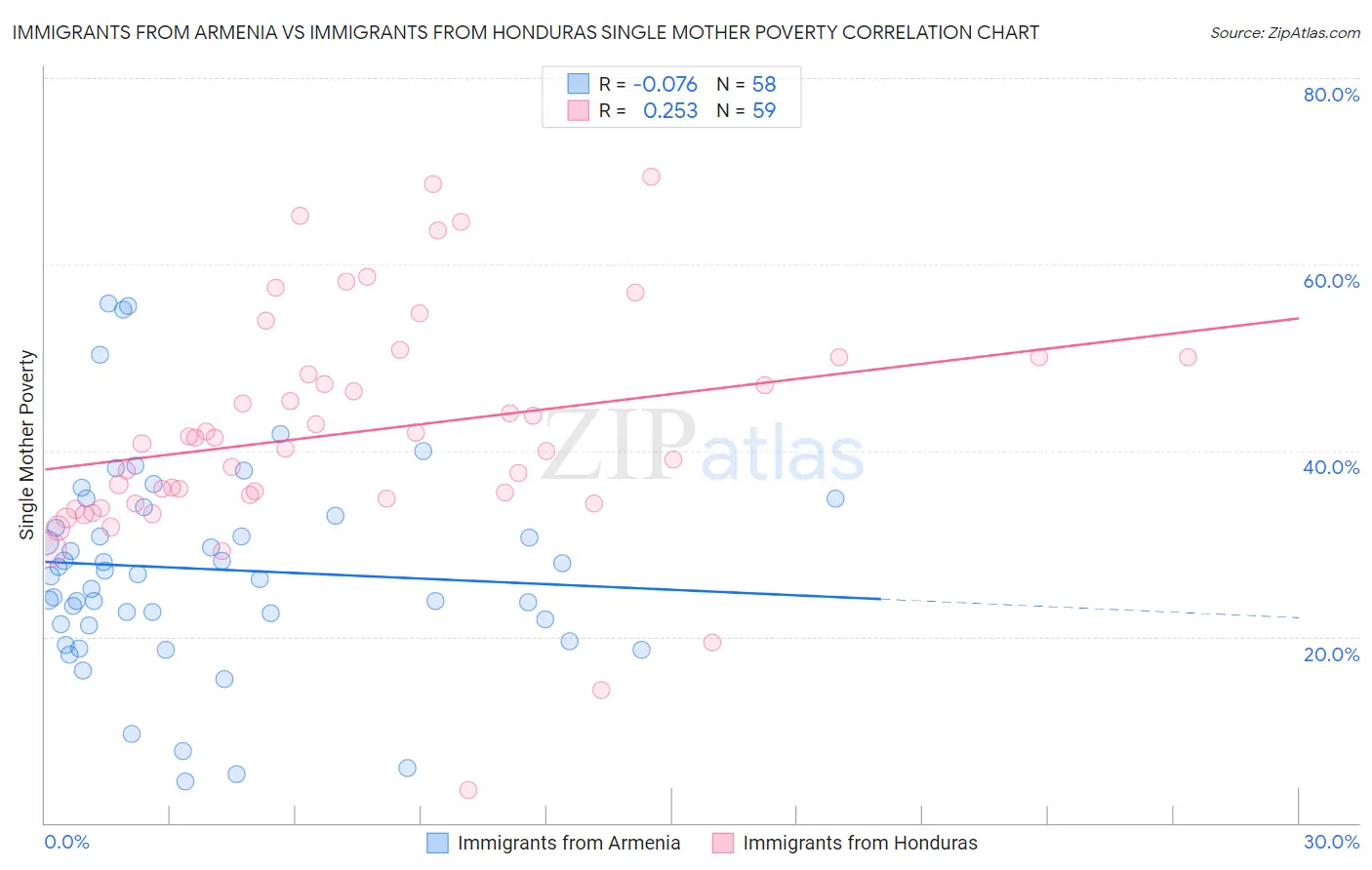 Immigrants from Armenia vs Immigrants from Honduras Single Mother Poverty