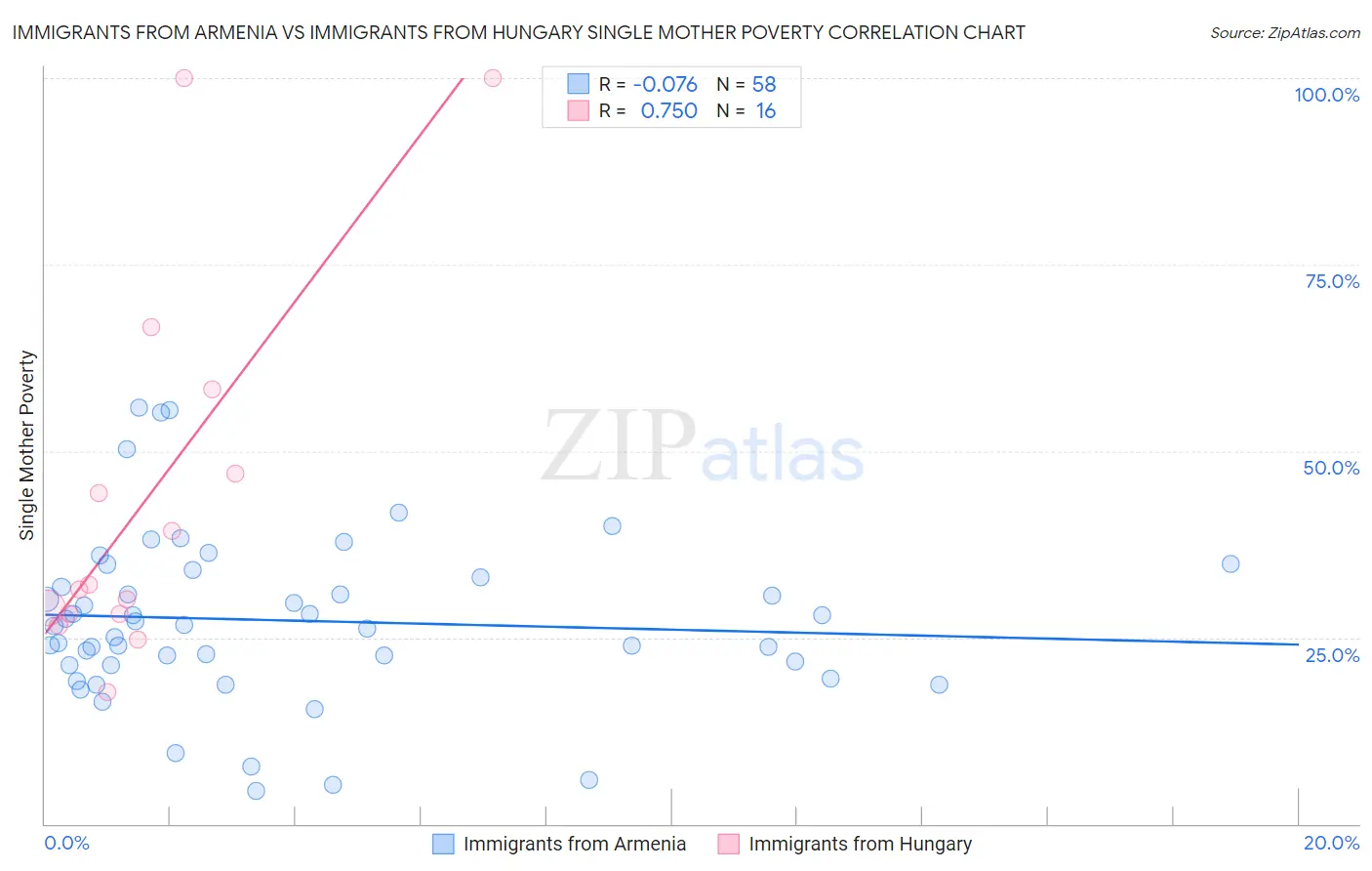 Immigrants from Armenia vs Immigrants from Hungary Single Mother Poverty