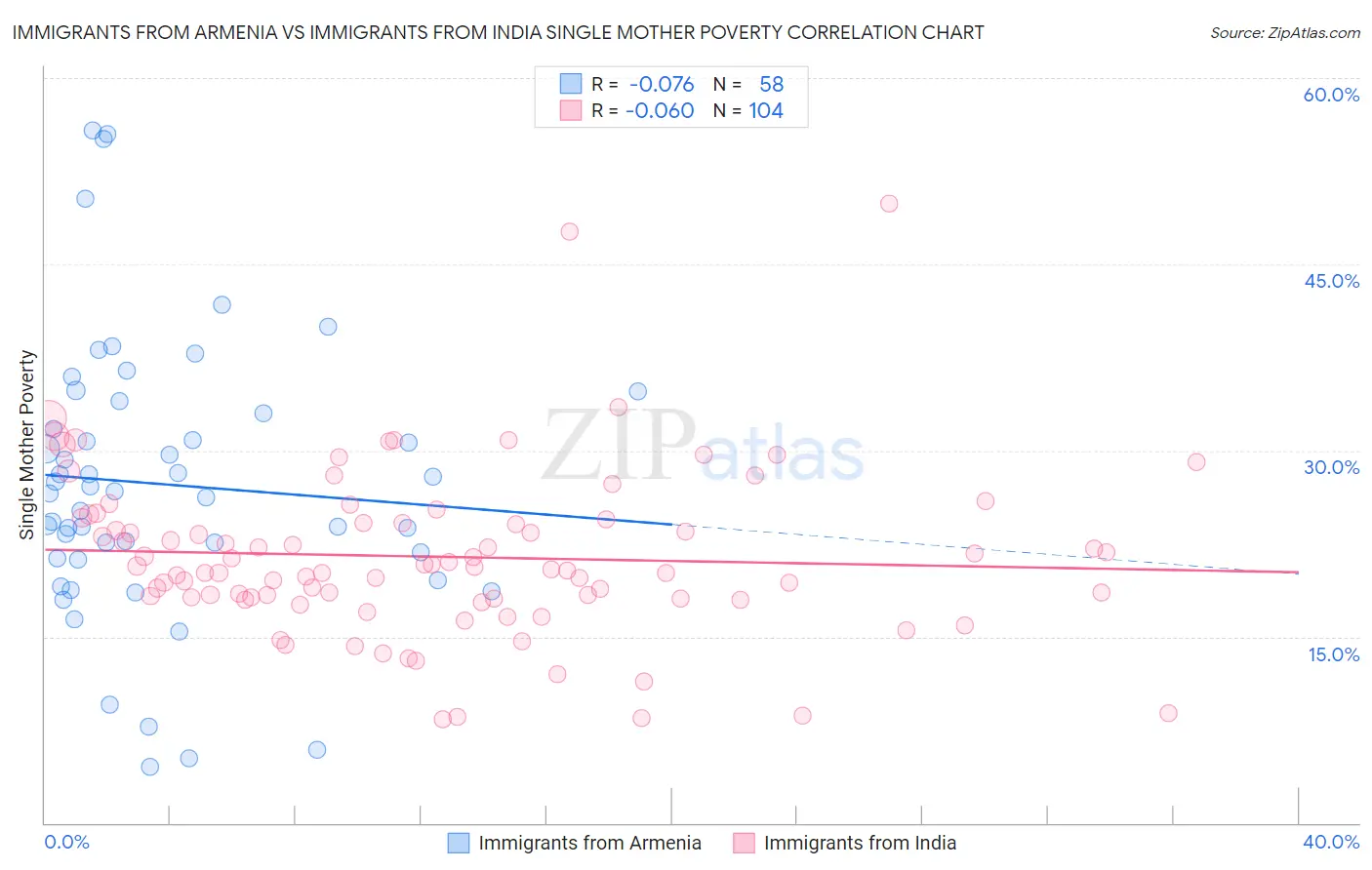 Immigrants from Armenia vs Immigrants from India Single Mother Poverty