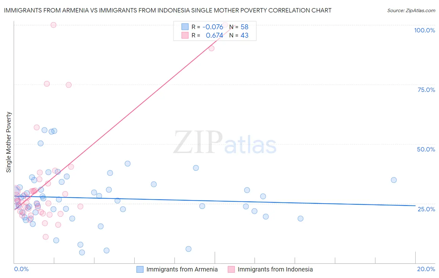 Immigrants from Armenia vs Immigrants from Indonesia Single Mother Poverty