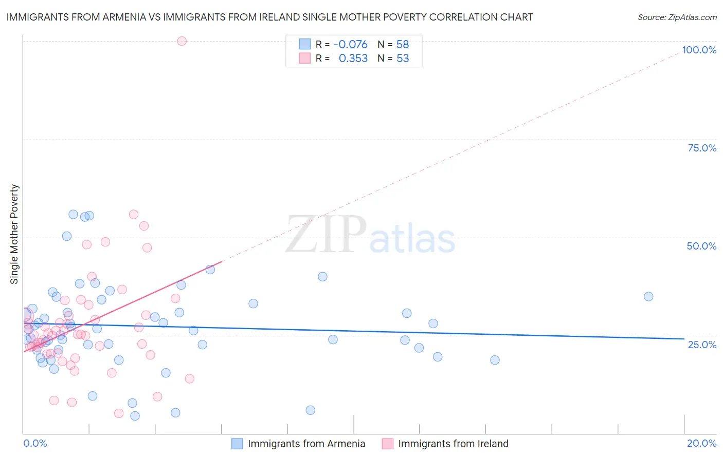 Immigrants from Armenia vs Immigrants from Ireland Single Mother Poverty