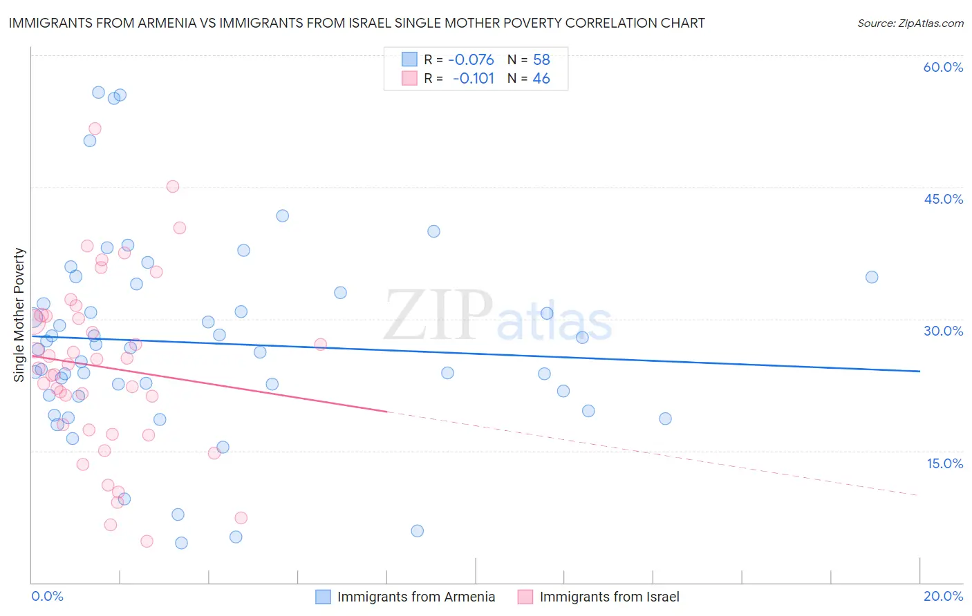 Immigrants from Armenia vs Immigrants from Israel Single Mother Poverty