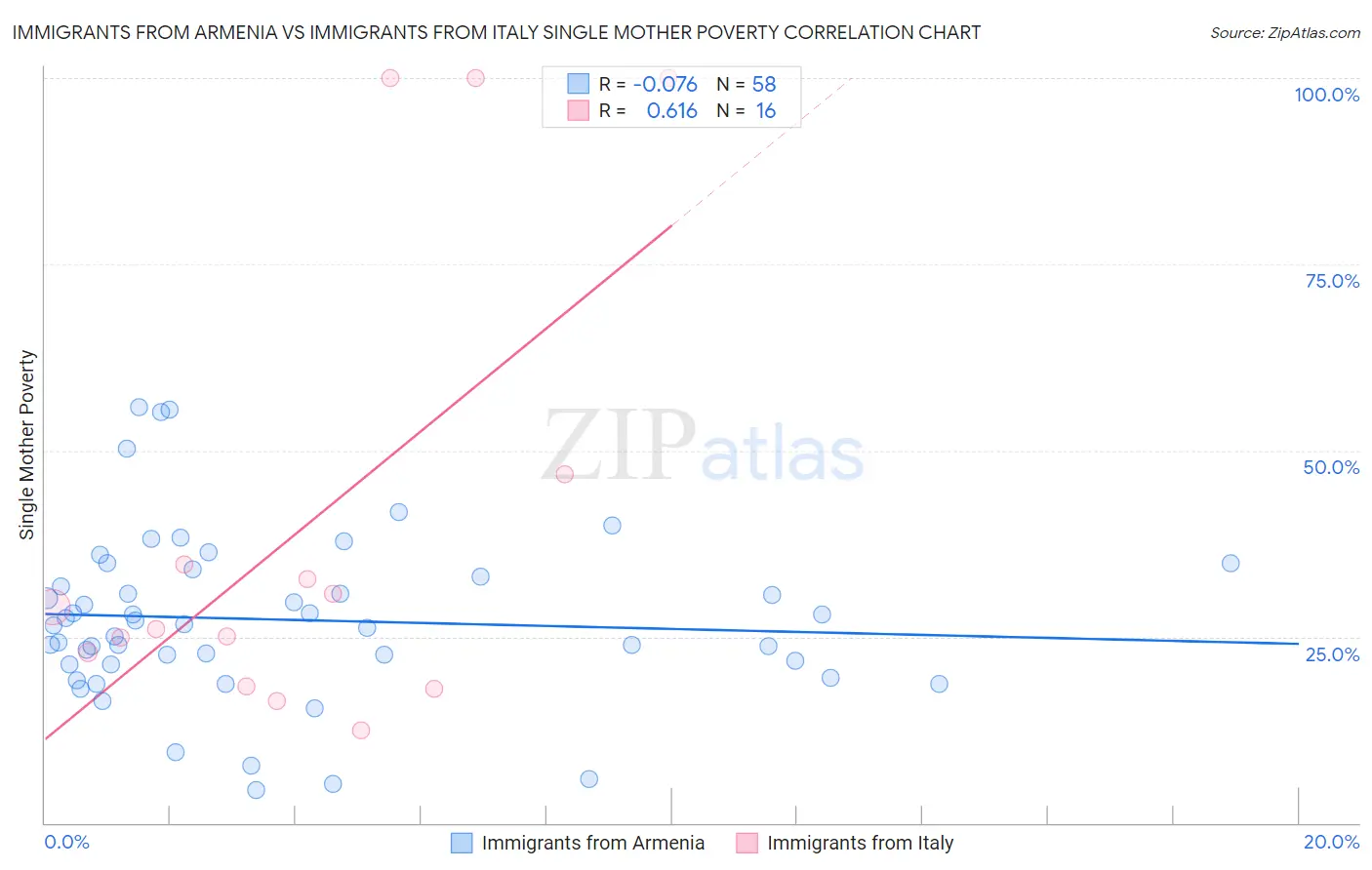 Immigrants from Armenia vs Immigrants from Italy Single Mother Poverty