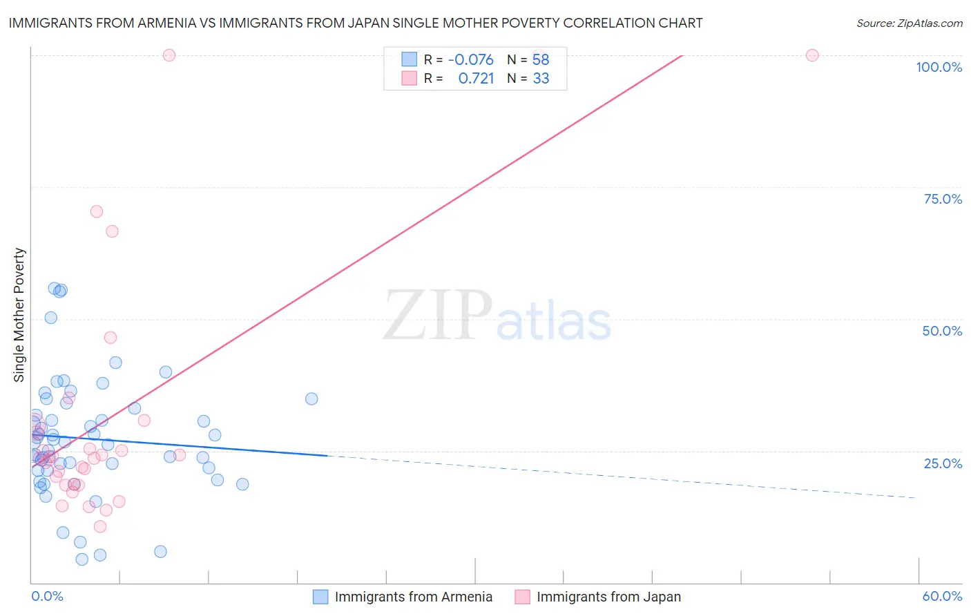 Immigrants from Armenia vs Immigrants from Japan Single Mother Poverty