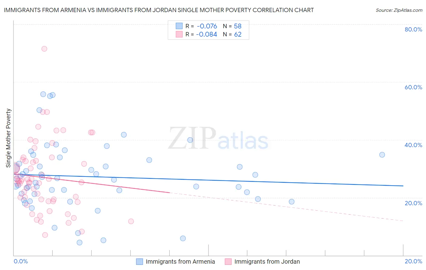 Immigrants from Armenia vs Immigrants from Jordan Single Mother Poverty