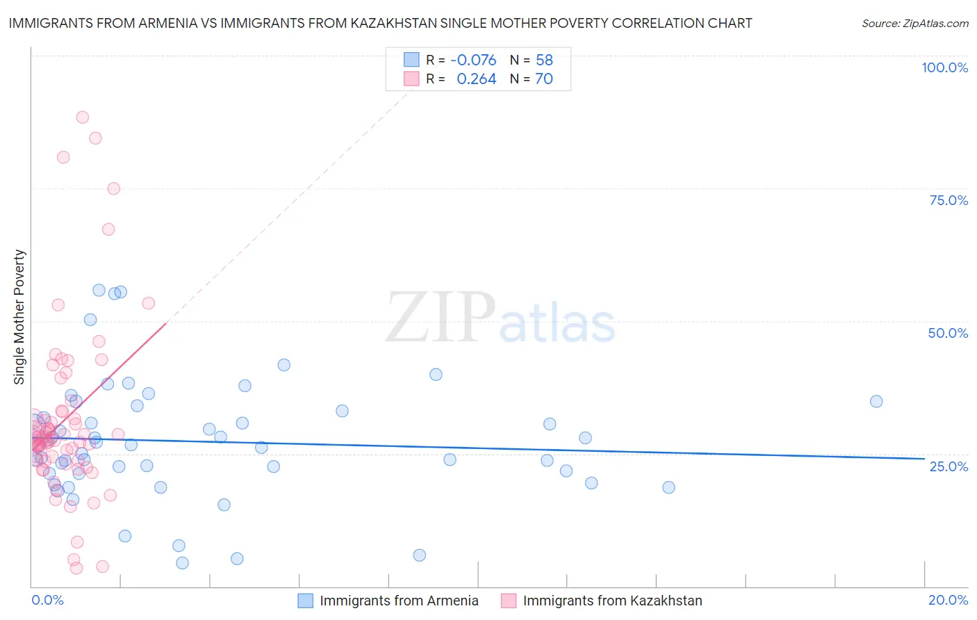 Immigrants from Armenia vs Immigrants from Kazakhstan Single Mother Poverty