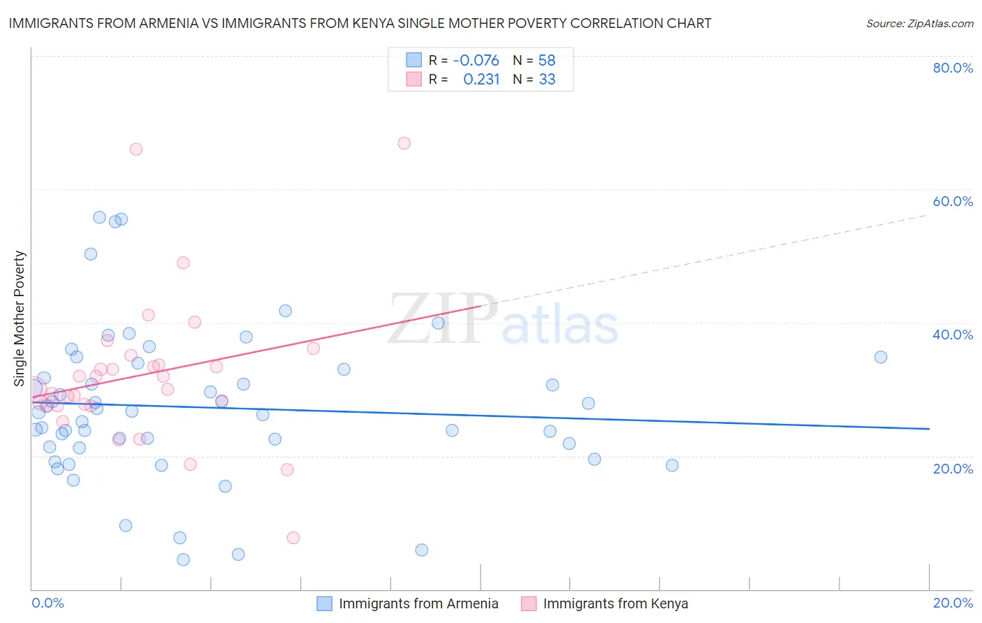 Immigrants from Armenia vs Immigrants from Kenya Single Mother Poverty