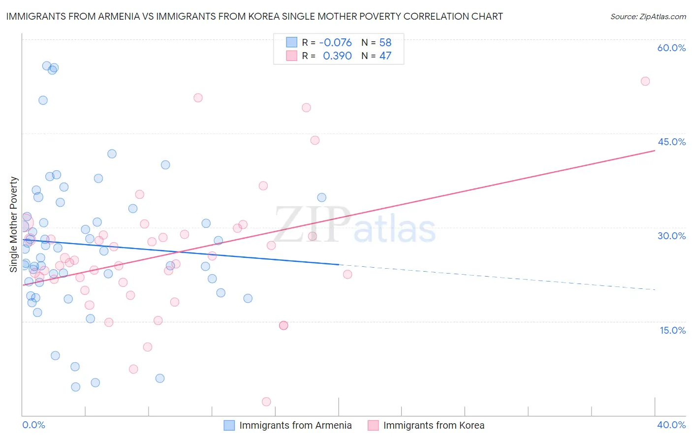 Immigrants from Armenia vs Immigrants from Korea Single Mother Poverty