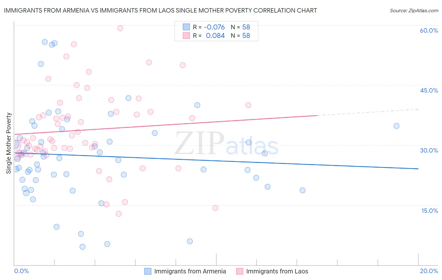 Immigrants from Armenia vs Immigrants from Laos Single Mother Poverty