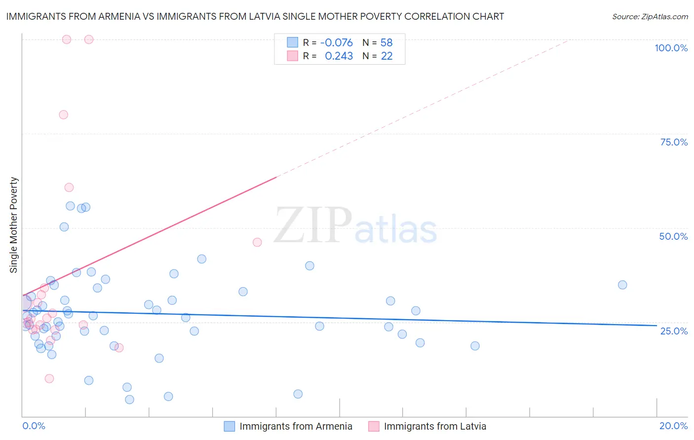 Immigrants from Armenia vs Immigrants from Latvia Single Mother Poverty