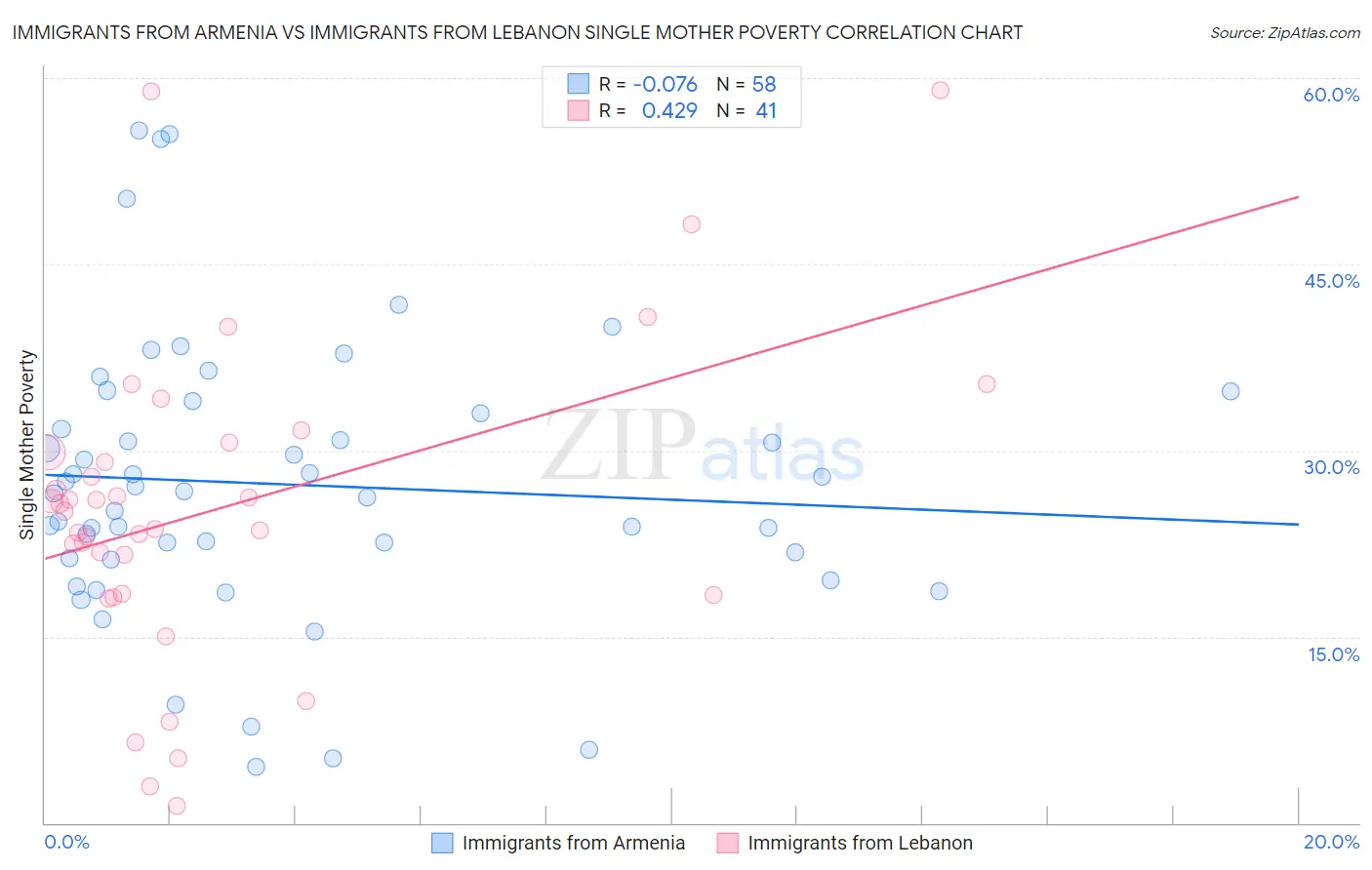 Immigrants from Armenia vs Immigrants from Lebanon Single Mother Poverty