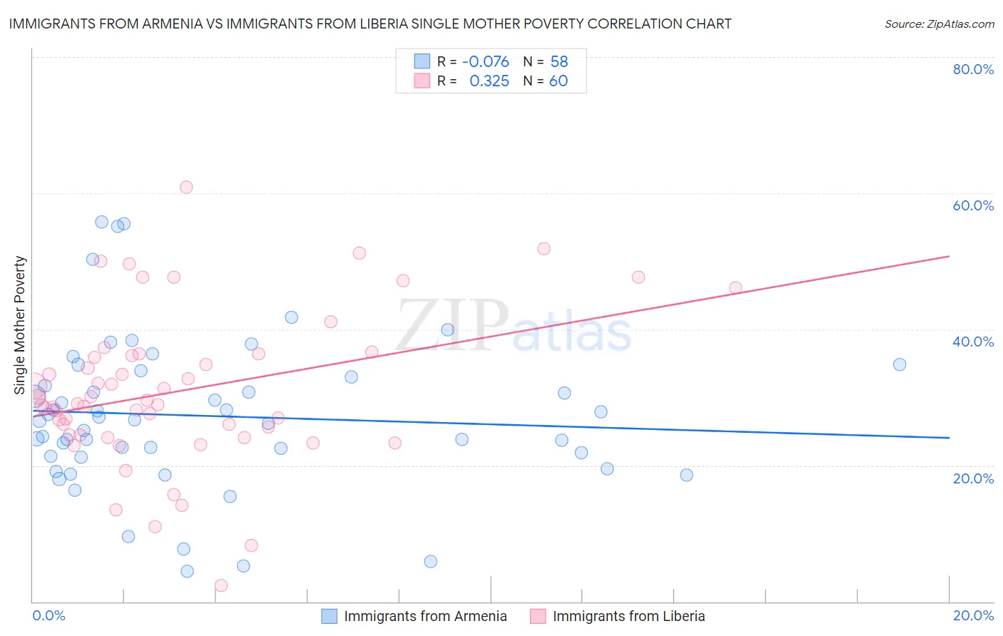 Immigrants from Armenia vs Immigrants from Liberia Single Mother Poverty