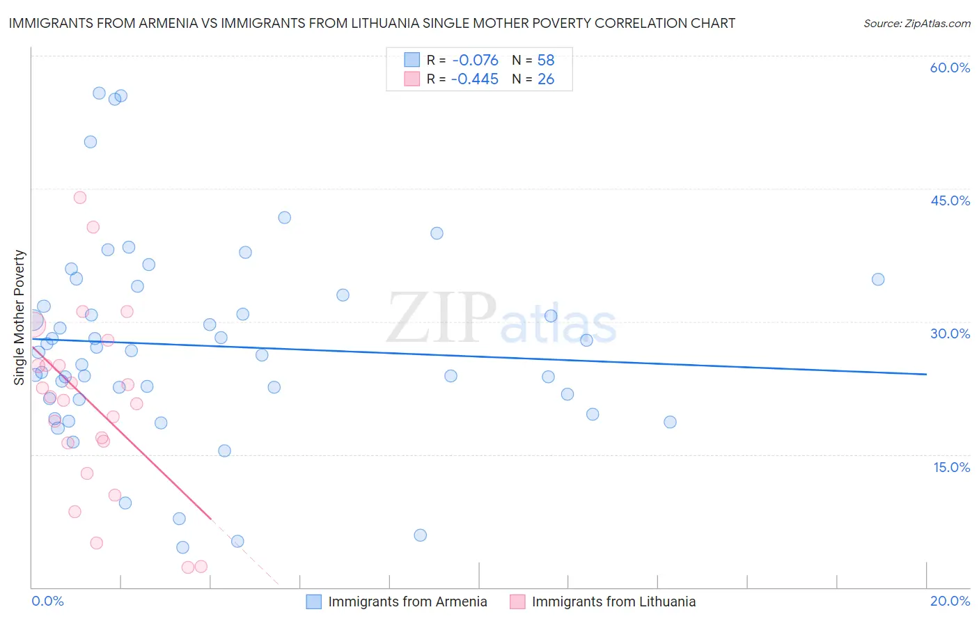 Immigrants from Armenia vs Immigrants from Lithuania Single Mother Poverty