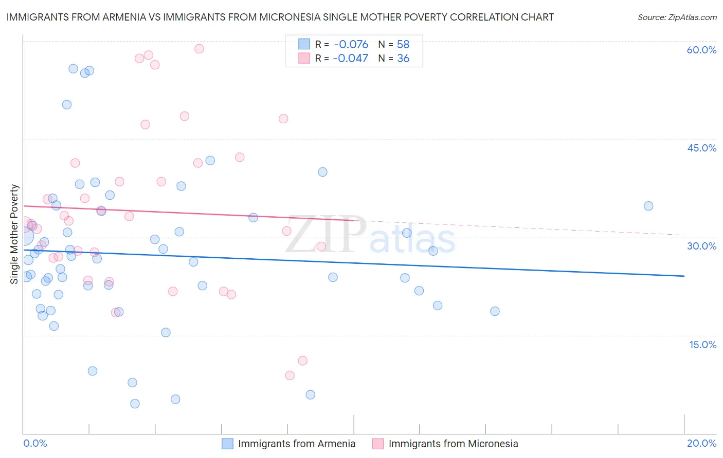 Immigrants from Armenia vs Immigrants from Micronesia Single Mother Poverty