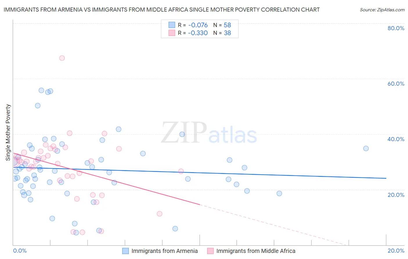 Immigrants from Armenia vs Immigrants from Middle Africa Single Mother Poverty