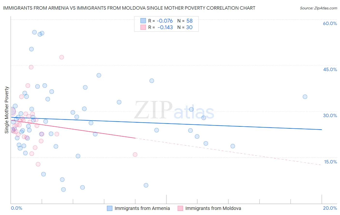 Immigrants from Armenia vs Immigrants from Moldova Single Mother Poverty