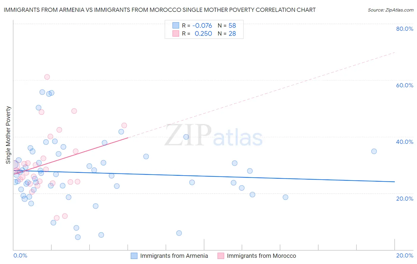 Immigrants from Armenia vs Immigrants from Morocco Single Mother Poverty