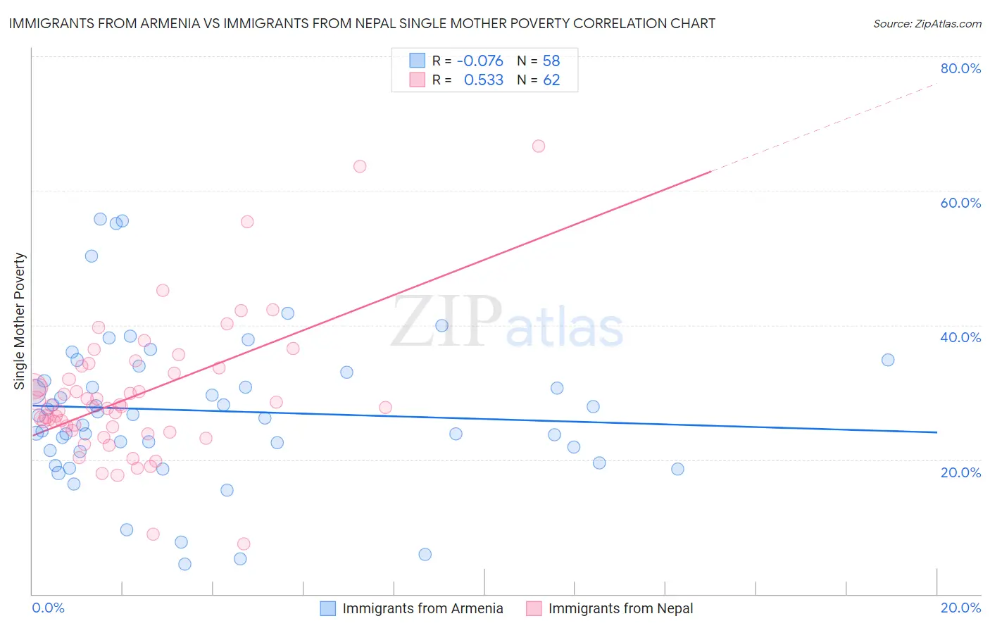 Immigrants from Armenia vs Immigrants from Nepal Single Mother Poverty