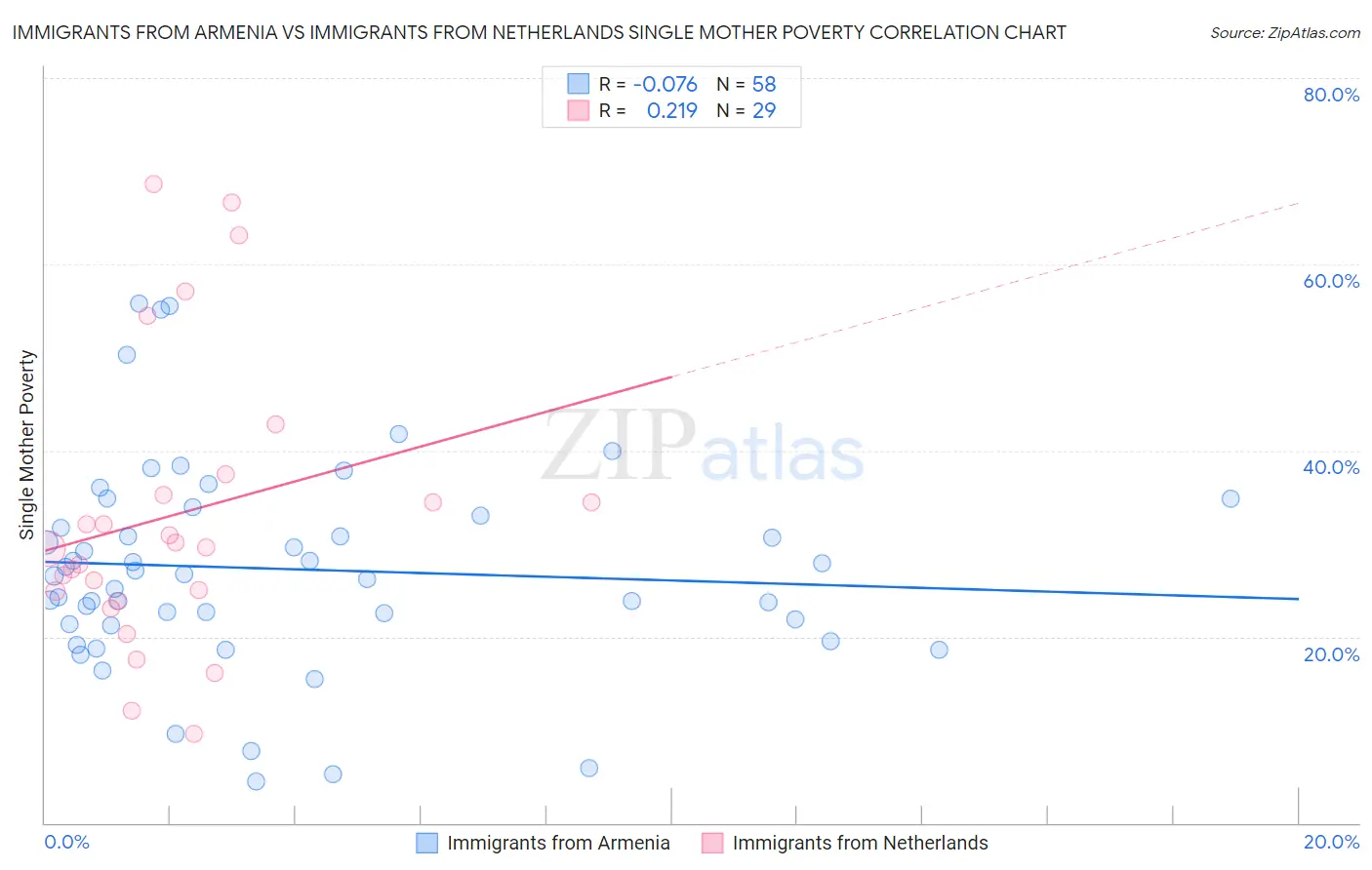 Immigrants from Armenia vs Immigrants from Netherlands Single Mother Poverty