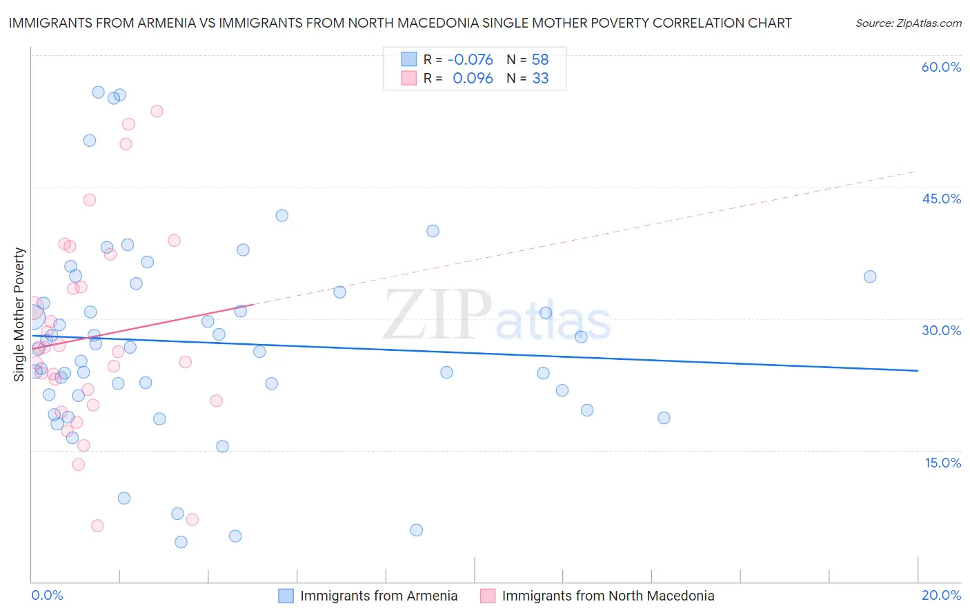 Immigrants from Armenia vs Immigrants from North Macedonia Single Mother Poverty