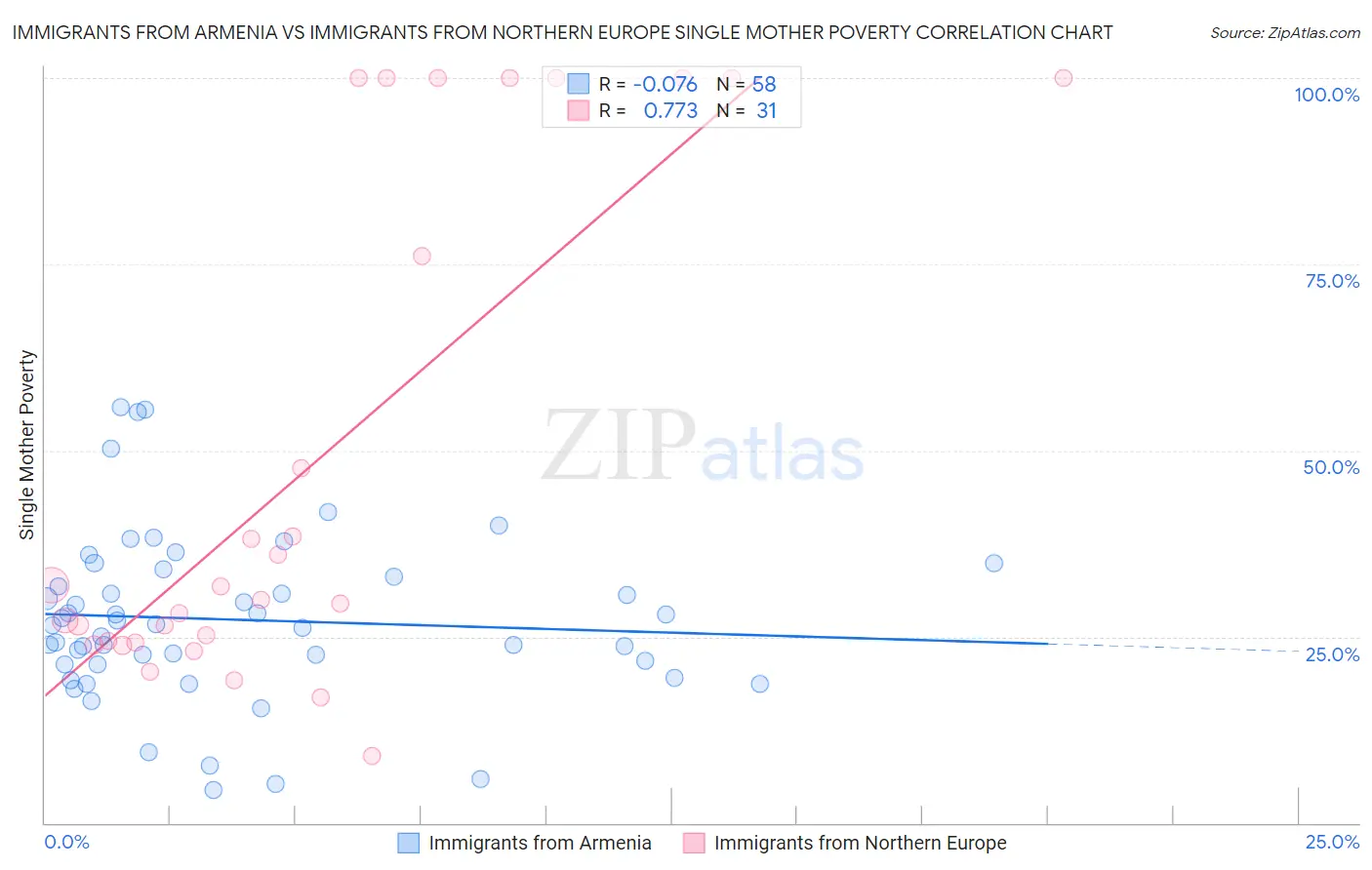 Immigrants from Armenia vs Immigrants from Northern Europe Single Mother Poverty