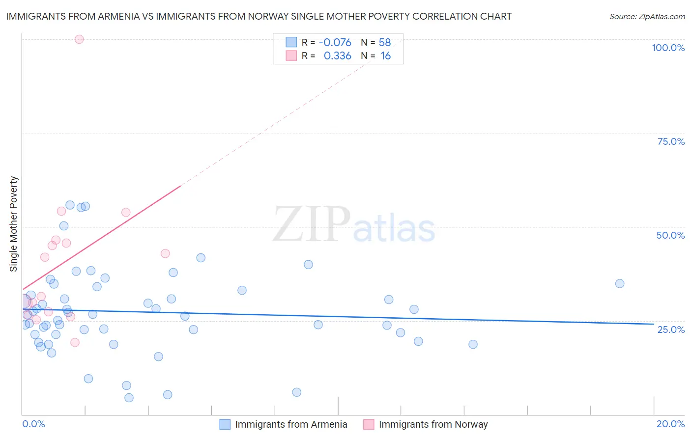 Immigrants from Armenia vs Immigrants from Norway Single Mother Poverty