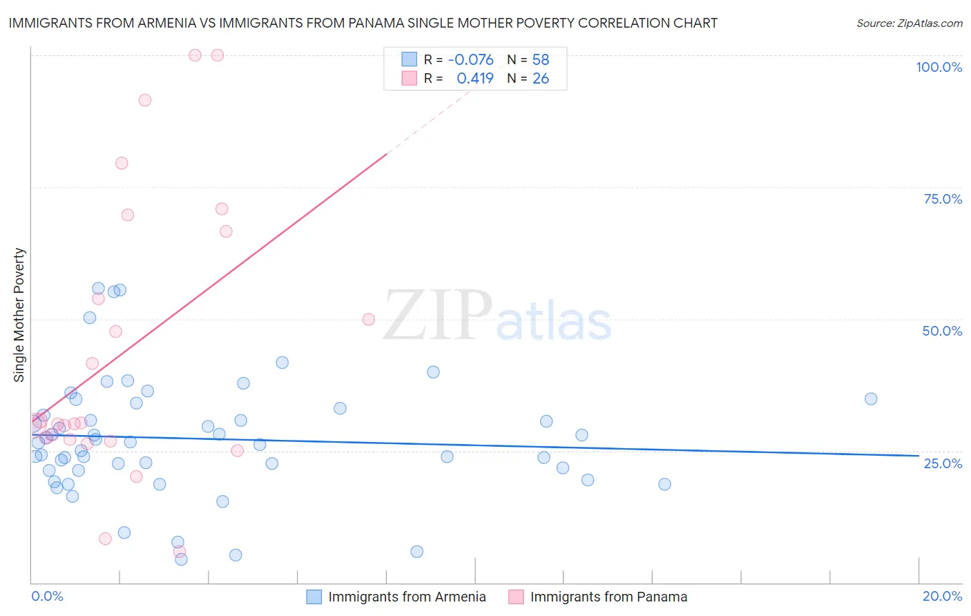 Immigrants from Armenia vs Immigrants from Panama Single Mother Poverty