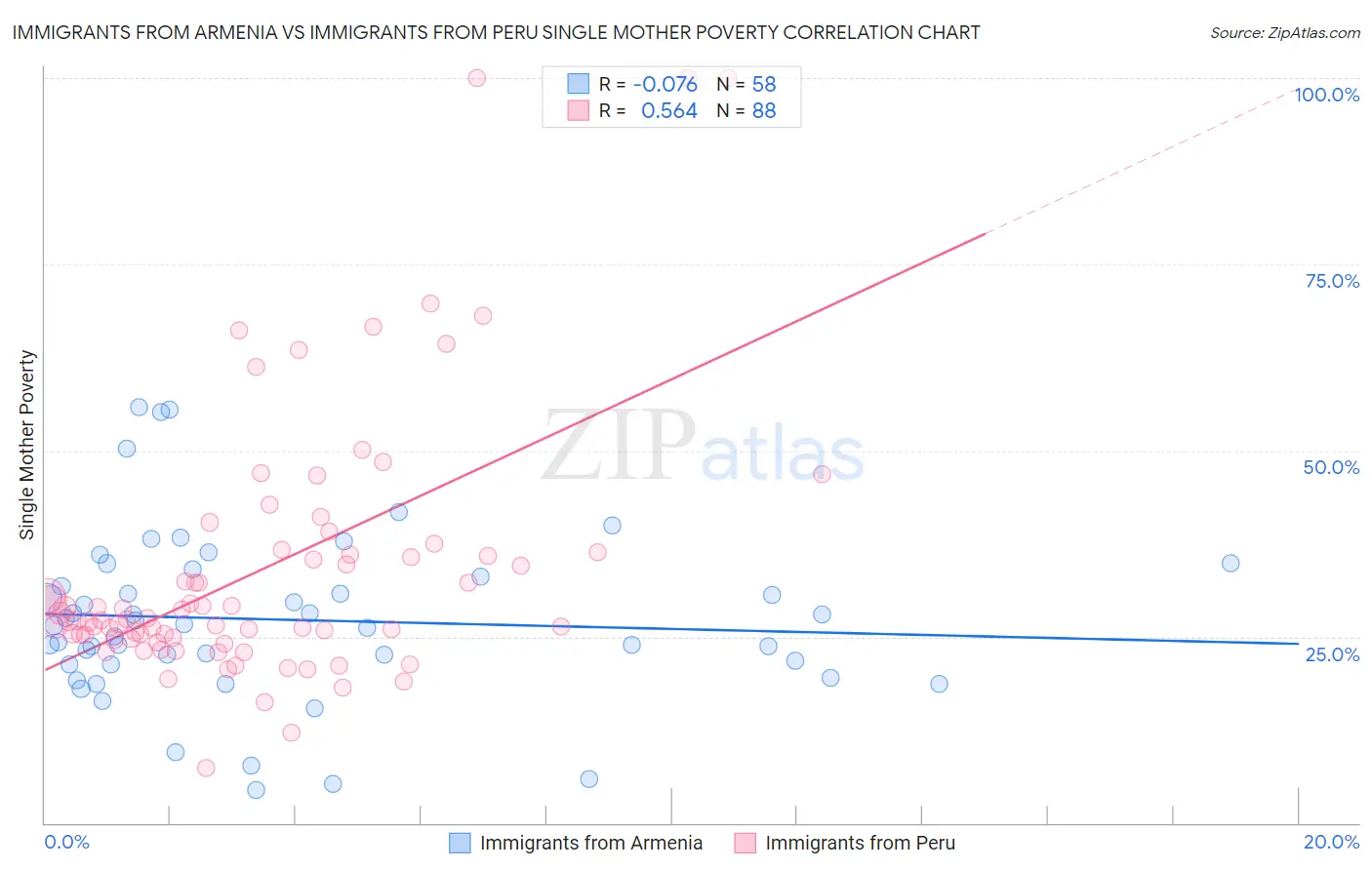 Immigrants from Armenia vs Immigrants from Peru Single Mother Poverty