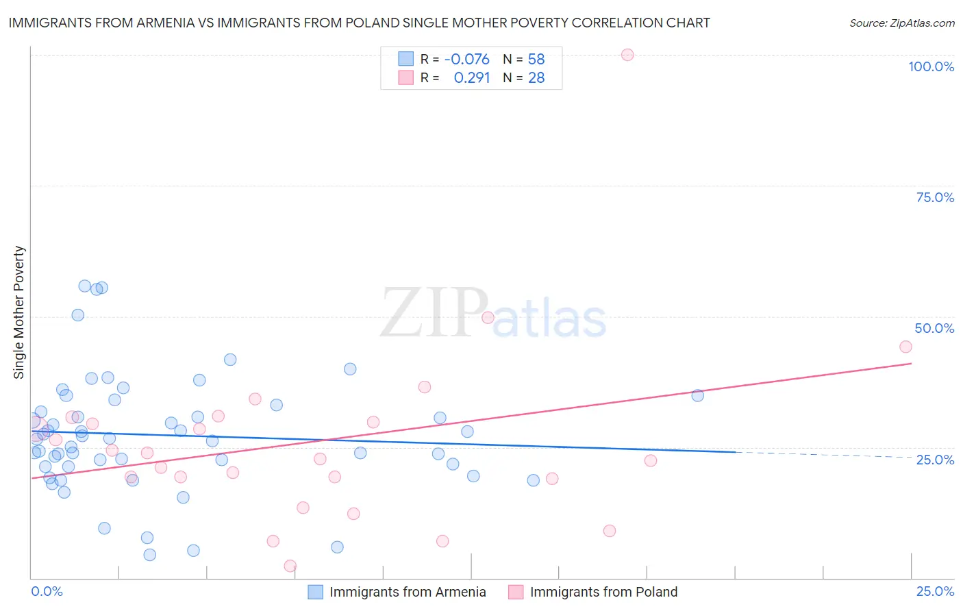 Immigrants from Armenia vs Immigrants from Poland Single Mother Poverty