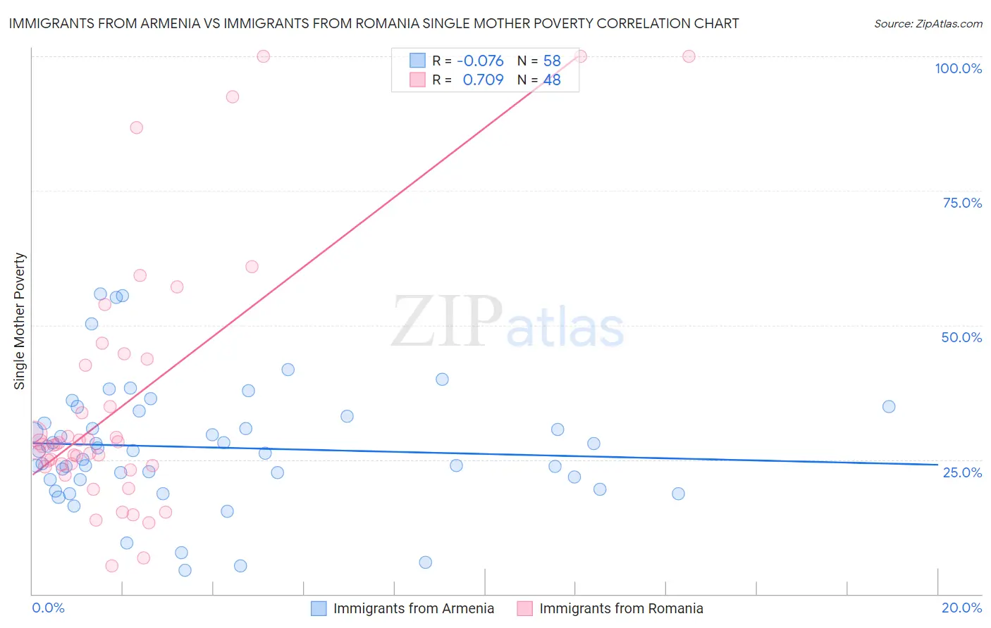 Immigrants from Armenia vs Immigrants from Romania Single Mother Poverty