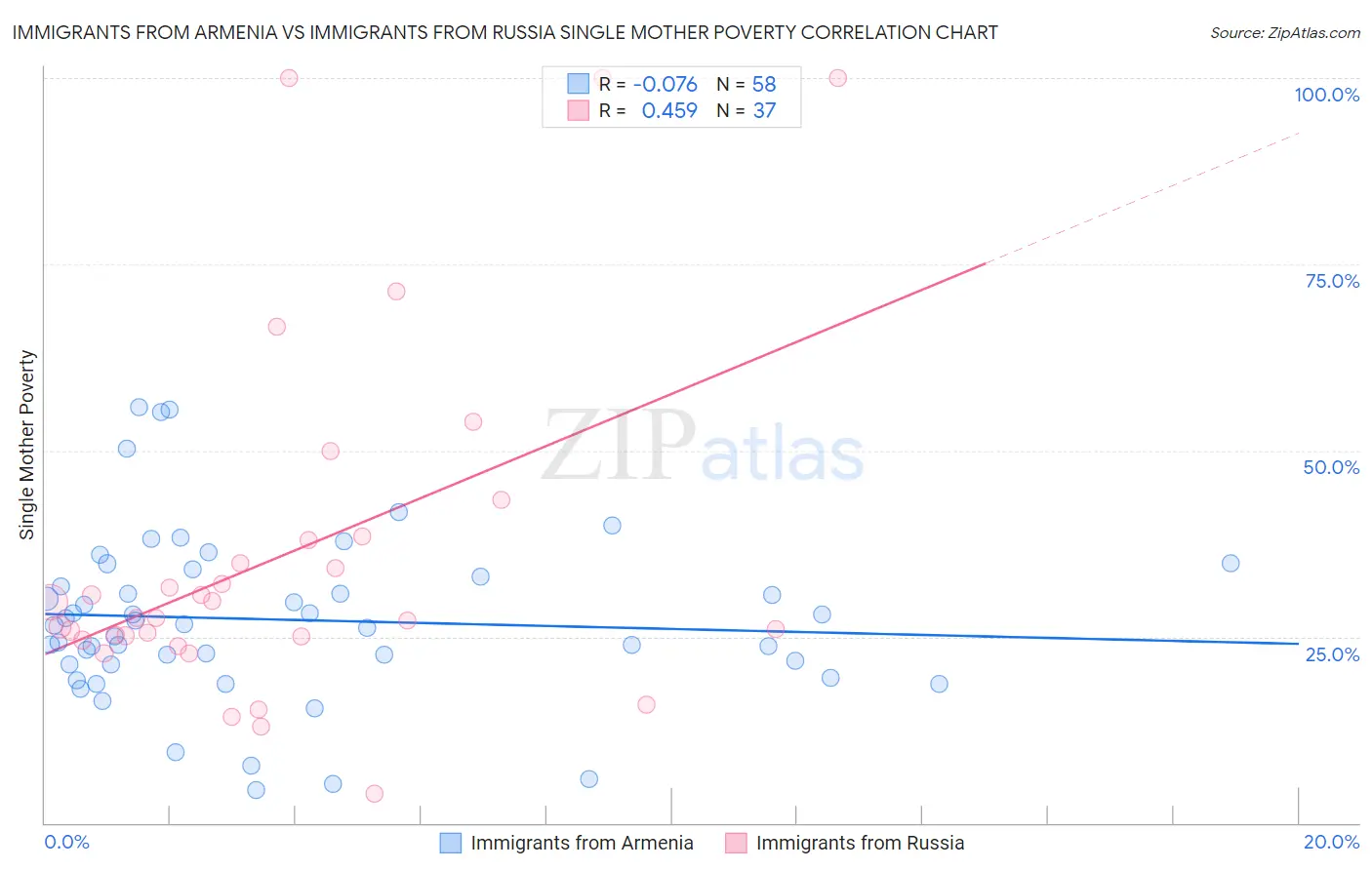 Immigrants from Armenia vs Immigrants from Russia Single Mother Poverty