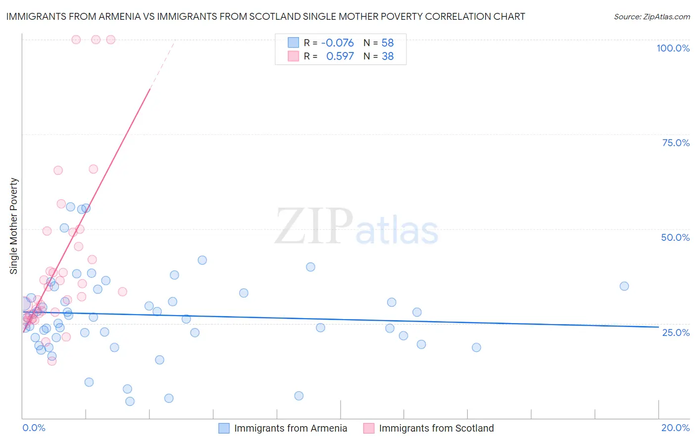 Immigrants from Armenia vs Immigrants from Scotland Single Mother Poverty