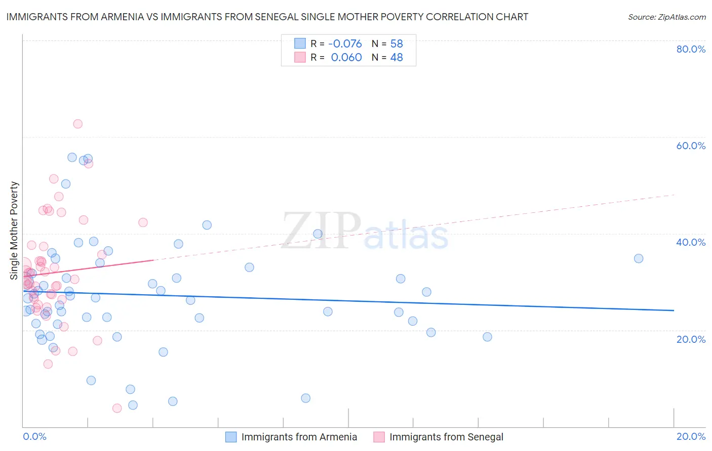 Immigrants from Armenia vs Immigrants from Senegal Single Mother Poverty