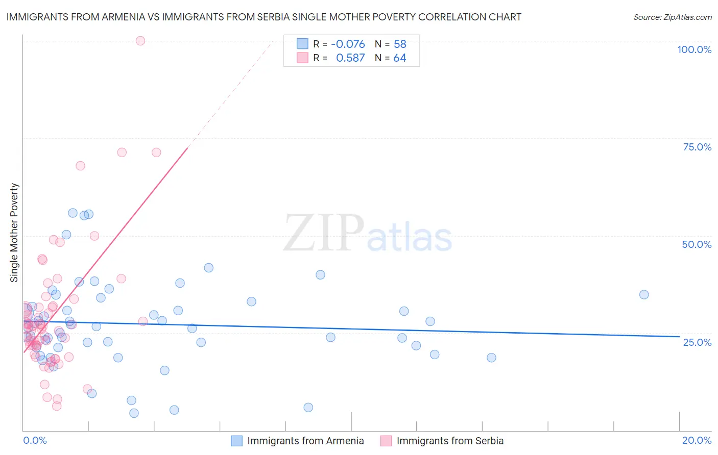 Immigrants from Armenia vs Immigrants from Serbia Single Mother Poverty